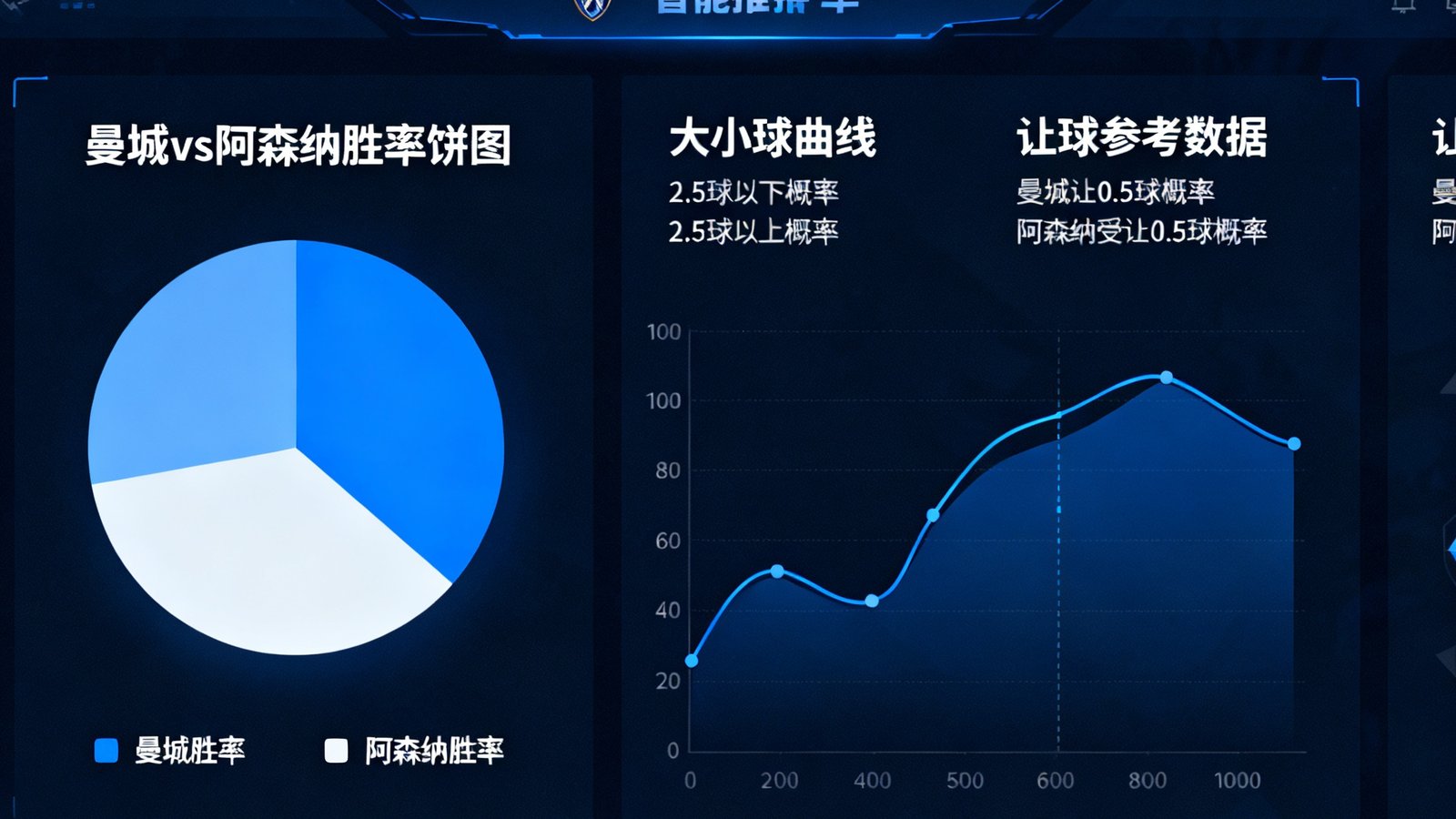 智能推单页面展示曼城vs阿森纳胜率饼图，大小球曲线以及让球参考数据。